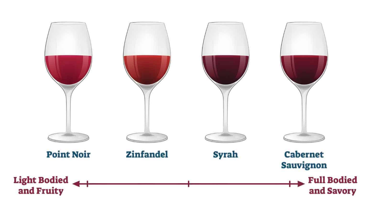 Wine Body: Full-Bodied vs. Light-Bodied - Oaks &amp; Corks